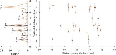 Constraining Paleoseismicity of the Wulashan Piedmont Fault on the Northern Margin of the Ordos Block From Fault Scarp Morphology